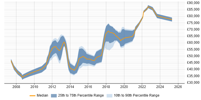 Salary distribution trend for jobs in Berkshire citing JPA