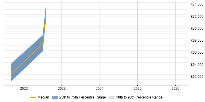 Salary distribution trend for jobs in Berkshire citing JSON Schema
