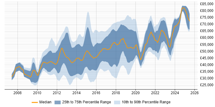 Salary distribution trend for jobs in Berkshire citing JSON Salary distribution trend for jobs in Berkshire citing JSON