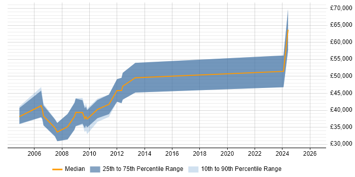 Salary distribution trend for jobs in Berkshire citing JTAG