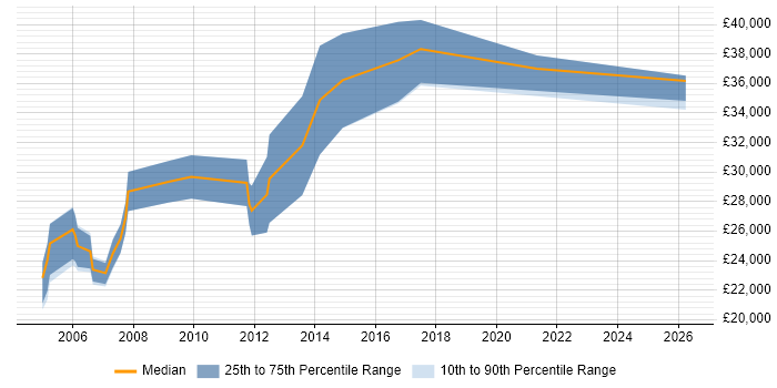 Salary distribution trend for Junior Account Manager job vacancies in Berkshire