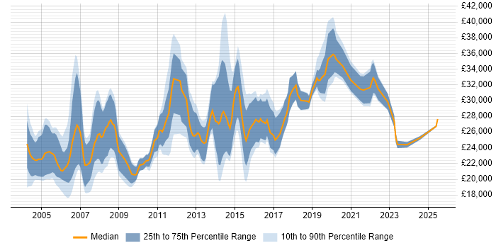 Salary distribution trend for Junior Analyst job vacancies in Berkshire Salary distribution trend for Junior Analyst job vacancies in Berkshire