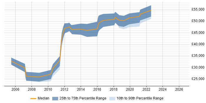 Salary distribution trend for Junior Architect job vacancies in Berkshire