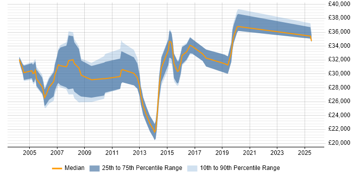 Salary distribution trend for Junior Business Analyst job vacancies in Berkshire Salary distribution trend for Junior Business Analyst job vacancies in Berkshire