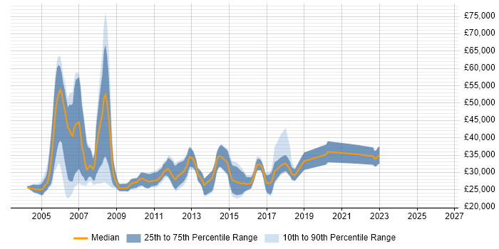 Salary distribution trend for Junior Consultant job vacancies in Berkshire