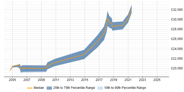 Salary distribution trend for Junior Data Analyst job vacancies in Berkshire