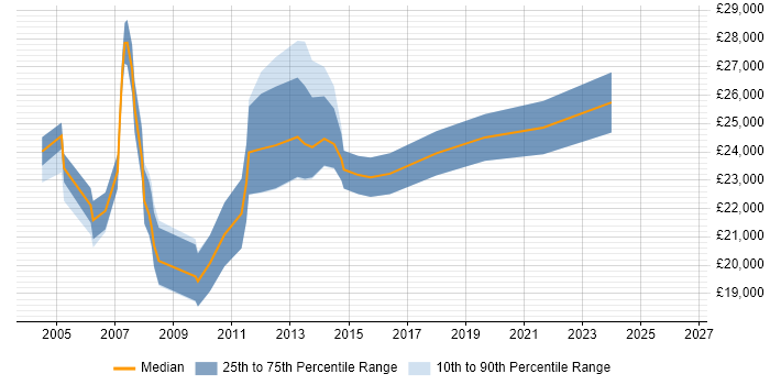Salary distribution trend for Junior Designer job vacancies in Berkshire