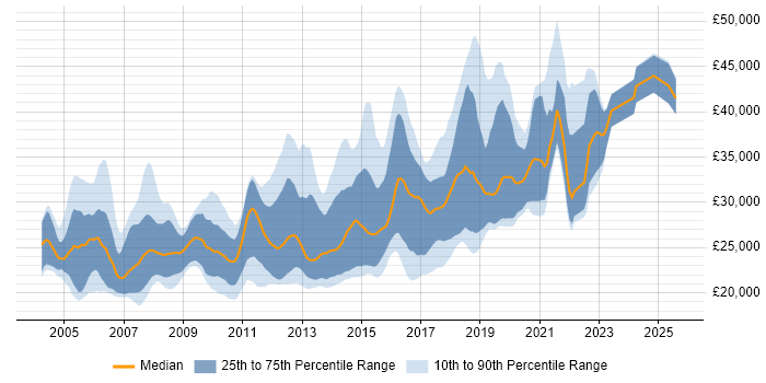 Salary distribution trend for Junior Developer job vacancies in Berkshire Salary distribution trend for Junior Developer job vacancies in Berkshire