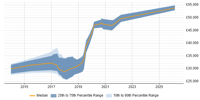Salary distribution trend for Junior DevOps Engineer job vacancies in Berkshire