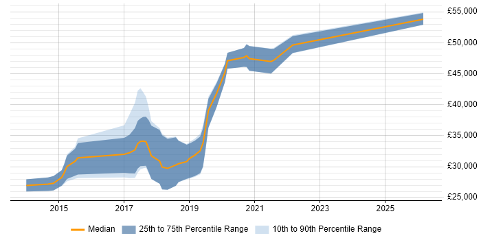 Salary distribution trend for Junior DevOps job vacancies in Berkshire