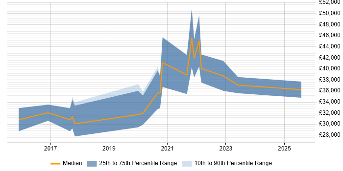 Salary distribution trend for Junior Full-Stack Developer job vacancies in Berkshire
