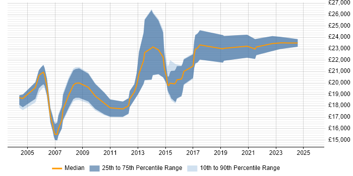 Salary distribution trend for Junior IT Support job vacancies in Berkshire Salary distribution trend for Junior IT Support job vacancies in Berkshire