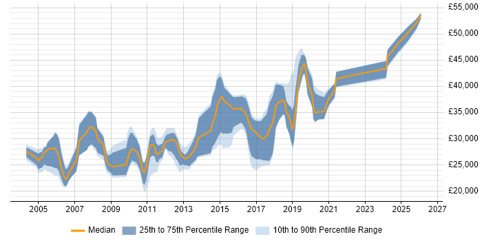 Salary distribution trend for Junior Java Developer job vacancies in Berkshire