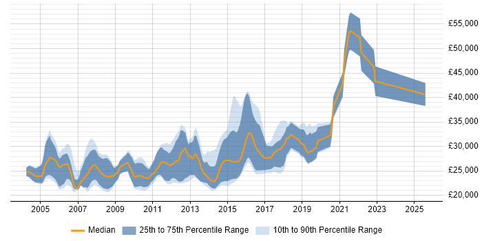 Salary distribution trend for Junior .NET Developer job vacancies in Berkshire