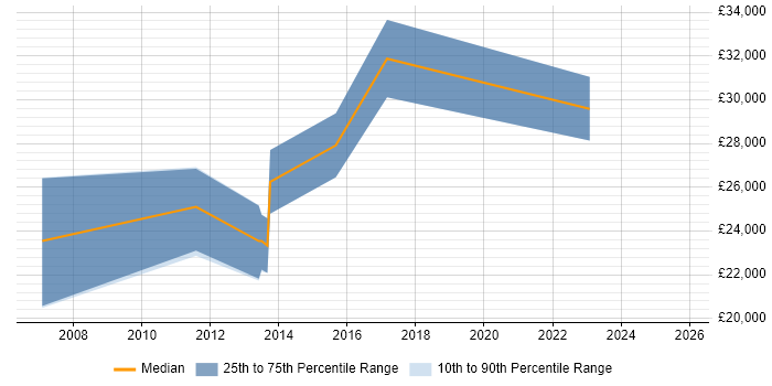 Salary distribution trend for Junior Penetration Tester job vacancies in Berkshire
