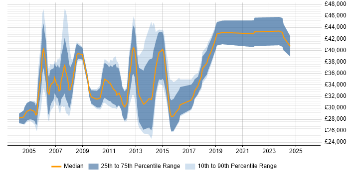 Salary distribution trend for Junior Project Manager job vacancies in Berkshire