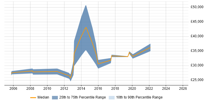 Salary distribution trend for Junior Security Analyst job vacancies in Berkshire