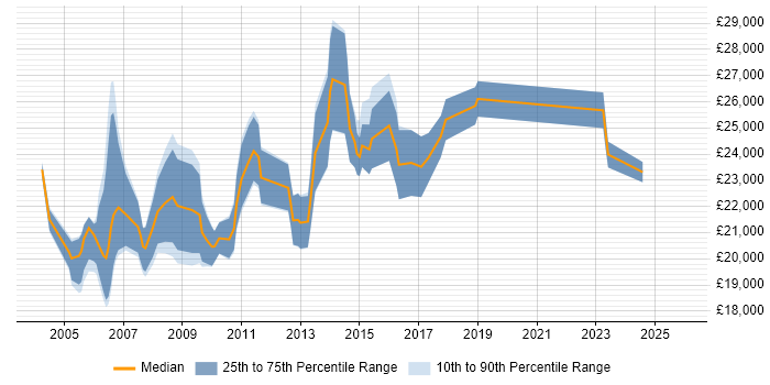 Salary distribution trend for Junior Support Analyst job vacancies in Berkshire