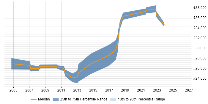Salary distribution trend for Junior Systems Engineer job vacancies in Berkshire