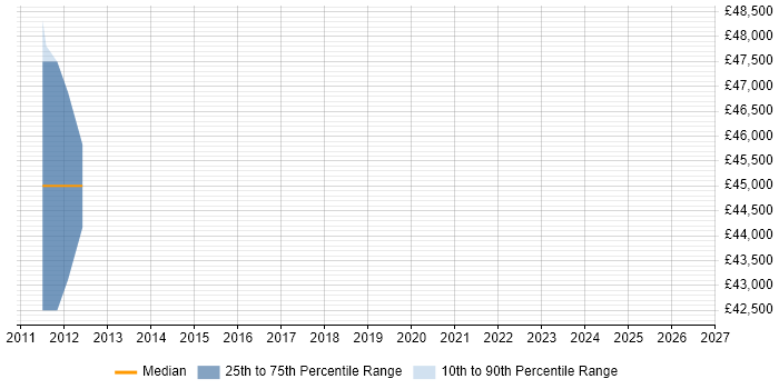 Salary distribution trend for Junior Technical Architect job vacancies in Berkshire