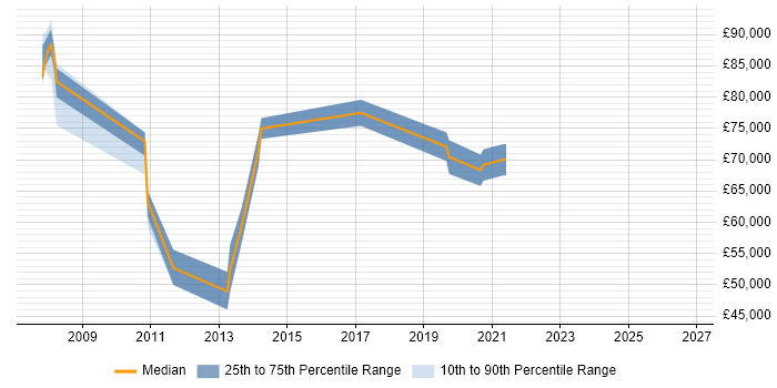 Salary distribution trend for Juniper Architect job vacancies in Berkshire