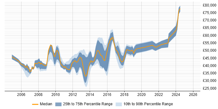 Salary distribution trend for Juniper Engineer job vacancies in Berkshire
