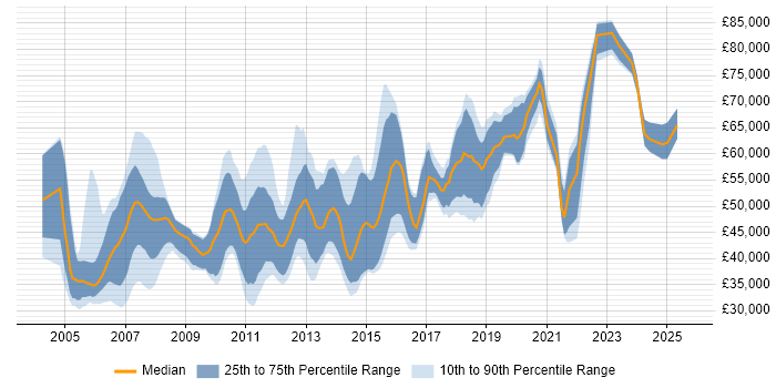 Salary distribution trend for jobs in Berkshire citing JUnit