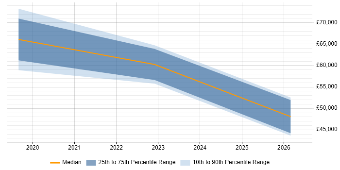 Salary distribution trend for jobs in Berkshire citing Jupyter