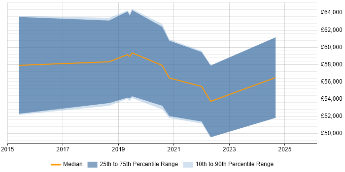 Salary distribution trend for jobs in Berkshire citing JWT Salary distribution trend for jobs in Berkshire citing JWT