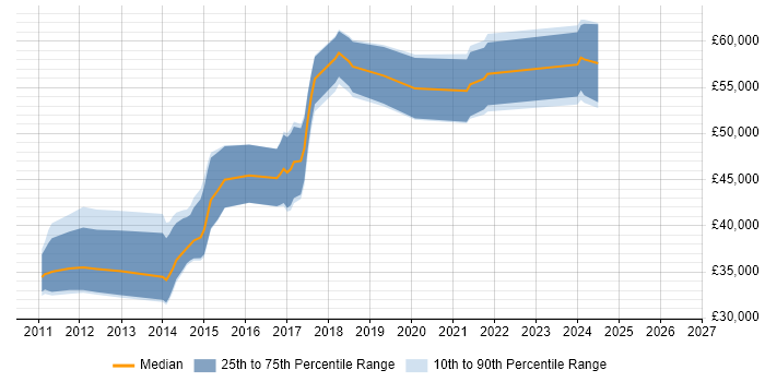 Salary distribution trend for jobs in Berkshire citing Kentico