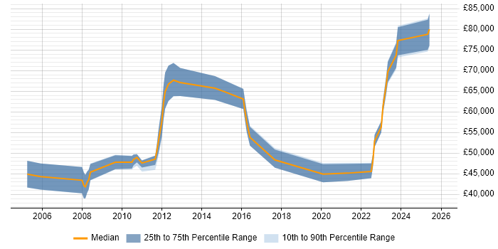 Salary distribution trend for jobs in Berkshire citing Key Management