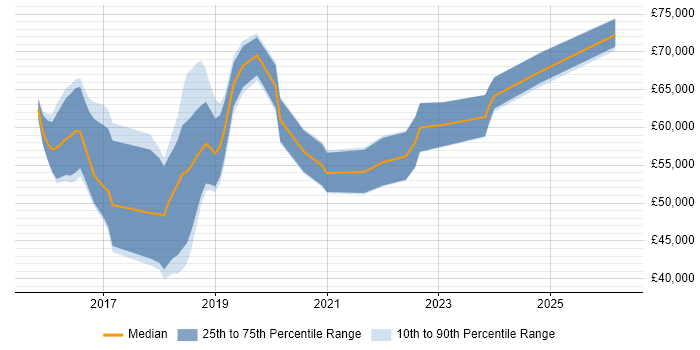 Salary distribution trend for jobs in Berkshire citing Kibana