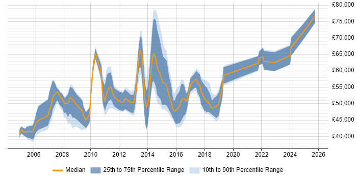 Salary distribution trend for jobs in Berkshire citing Kimball Methodology