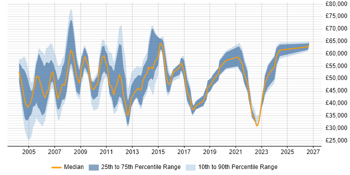 Salary distribution trend for jobs in Berkshire citing Knowledge Management