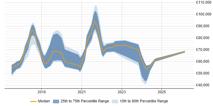 Salary distribution trend for jobs in Berkshire citing Kotlin