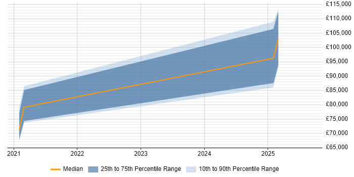 Salary distribution trend for jobs in Berkshire citing Kubeflow