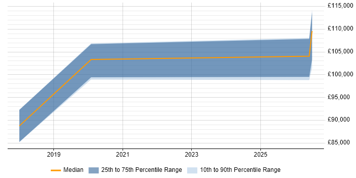 Salary distribution trend for Kubernetes Architect job vacancies in Berkshire
