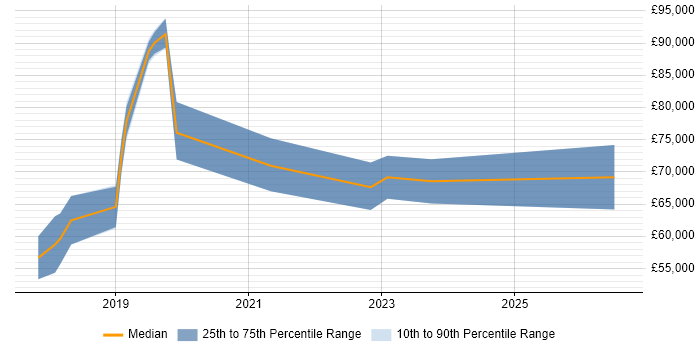 Salary distribution trend for Kubernetes Engineer job vacancies in Berkshire