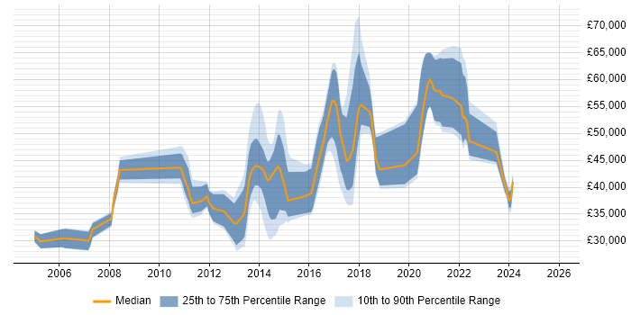 Salary distribution trend for jobs in Berkshire citing KVM