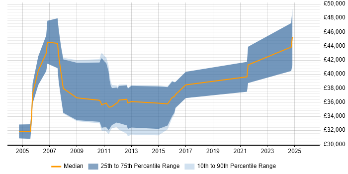 Salary distribution trend for jobs in Berkshire citing LabVIEW