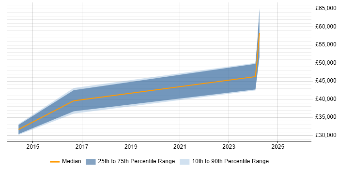 Salary distribution trend for jobs in Berkshire citing Ladder Logic
