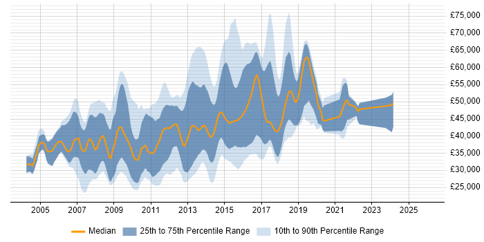 Salary distribution trend for jobs in Berkshire citing LAMP