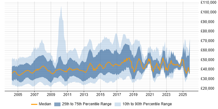 Salary distribution trend for jobs in Berkshire citing LAN