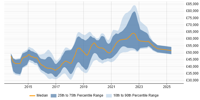 Salary distribution trend for jobs in Berkshire citing Laravel Salary distribution trend for jobs in Berkshire citing Laravel