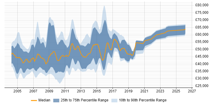 Salary distribution trend for jobs in Berkshire citing LDAP