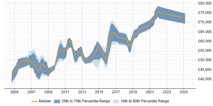 Salary distribution trend for Lead Business Analyst job vacancies in Berkshire