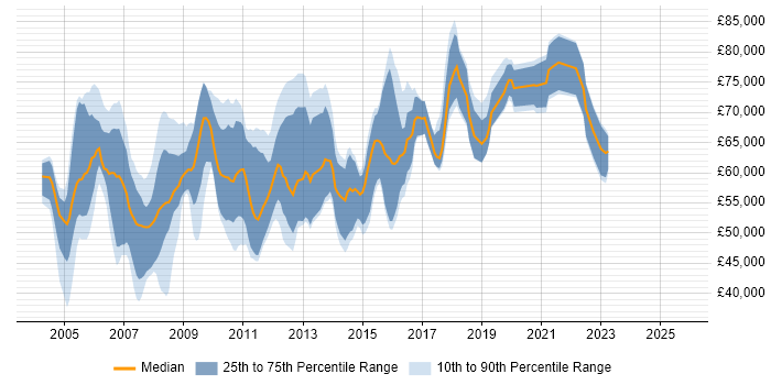 Salary distribution trend for Lead Consultant job vacancies in Berkshire