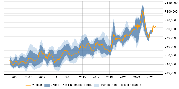 Salary distribution trend for Lead Developer job vacancies in Berkshire