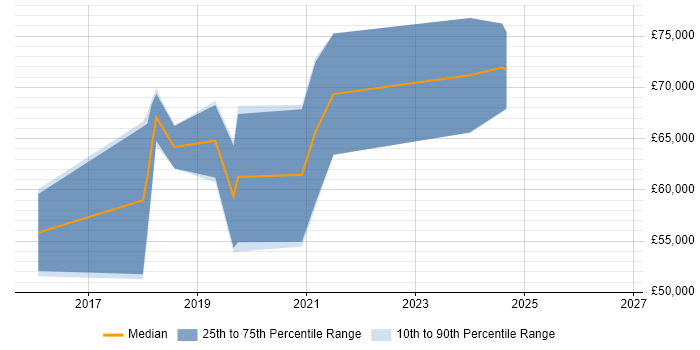 Salary distribution trend for Lead Full-Stack Developer job vacancies in Berkshire