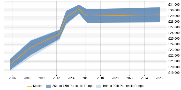 Salary distribution trend for Lead Generation Executive job vacancies in Berkshire